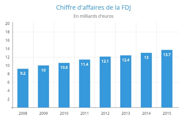 chiffre-d'affaires-de-la-FDJ-ern-2015