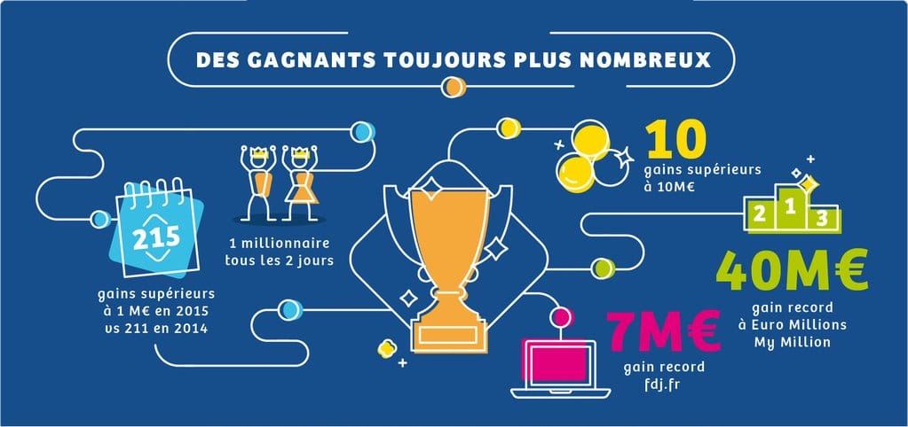 millionnaire-en-france-en-2015-FDJ