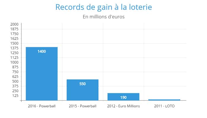 records-de-gian-à-la-loterie