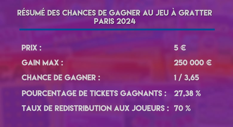 chances-de-gagner-au-jeu-à-gratter-paris-2024-de-la-FDJ