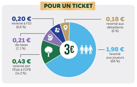 Où-va-l'argent-du-jeu-de-grattage-mission-nature