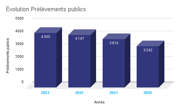 Évolution Prélèvements publics FDJ