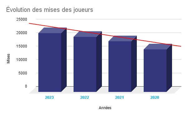 Évolution des mises des joueurs Résultats 2023 FDJ