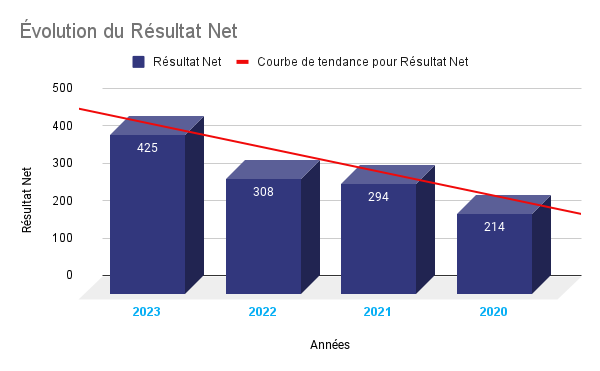 Évolution du Résultat Net de la FDJ depuis 2020