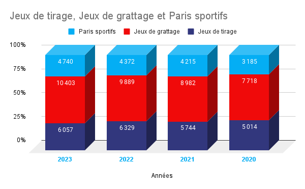 Jeux de tirage, Jeux de grattage et Paris sportifs tous les jeux de 2023