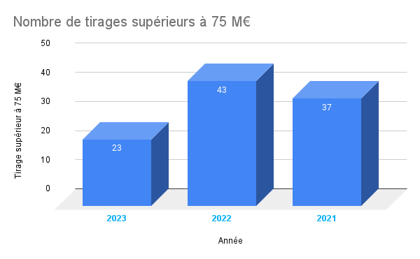 Nombre de tirages supérieurs à 75 M€