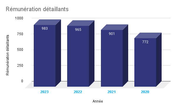 Rémunération détaillants 2023