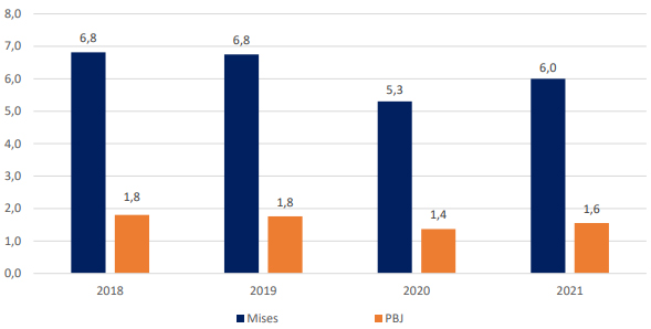 évolution-des-mises-du-PMU-de-2017-à-2021