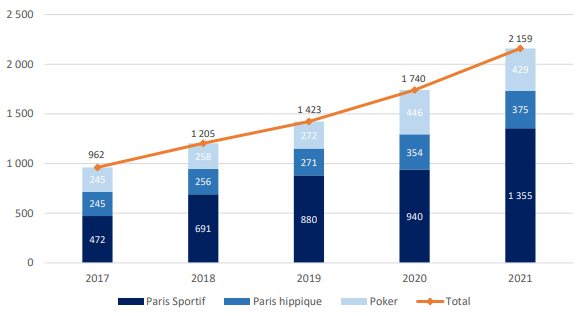 : évolution du PBJ des différents segments du jeu en ligne depuis 2017