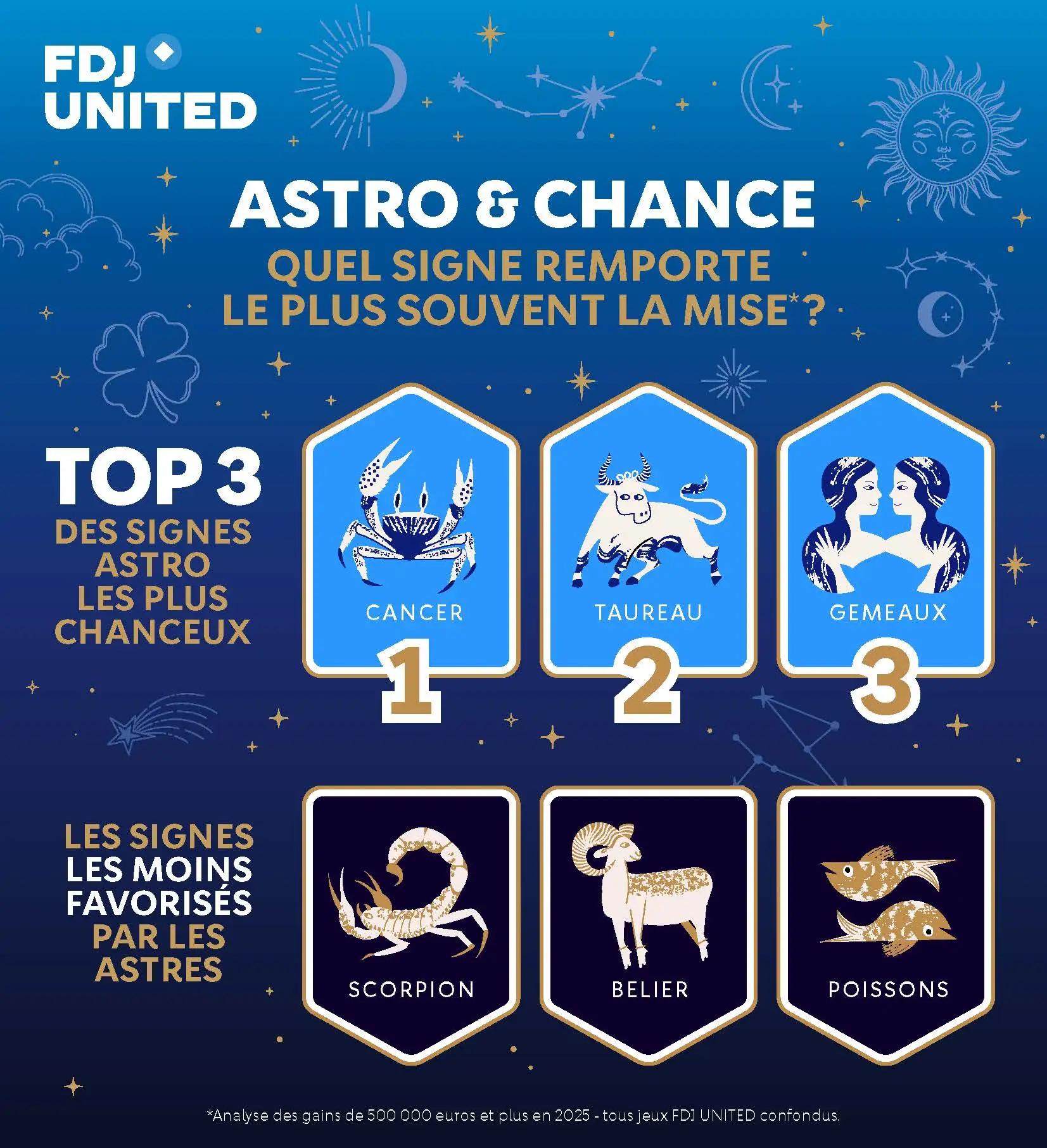 Top 3 des signes astrologiques les plus chanceux au jeu Astro FDJ en 2025 — Cancer, Taureau, Gémeaux
